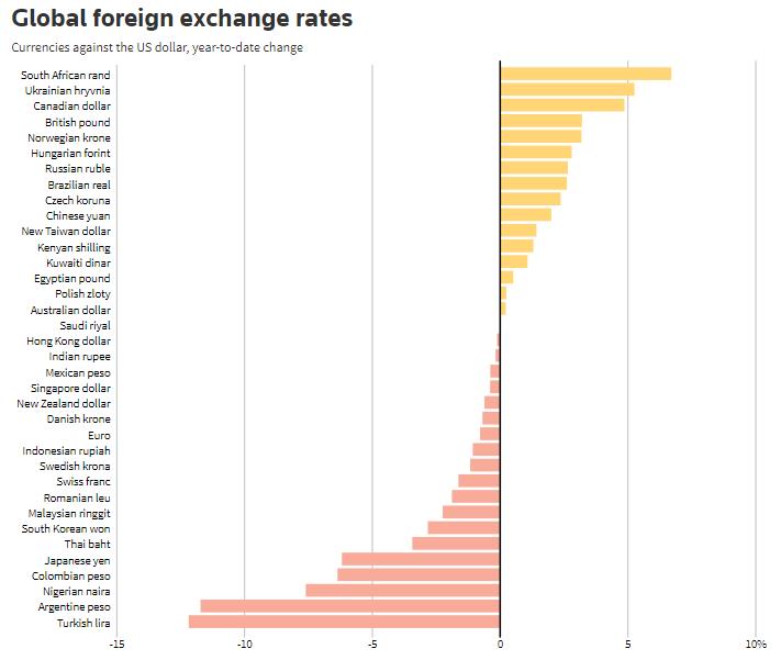 USD trên thị trường thế giới cao nhất 1 tháng, tiền Châu Á giảm giá mạnh - Ảnh 1.