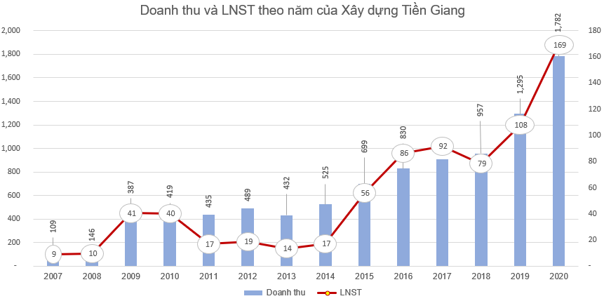 Xây dựng Tiền Giang (THG) chốt quyền nhận cổ tức tổng tỷ lệ 20%, cổ phiếu THG đã tăng gấp rưỡi từ đầu năm - Ảnh 1.