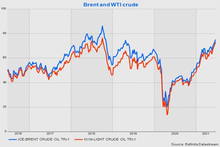 Giá dầu Brent và WTI cao nhất gần 3 năm, dầu Nga cao kỷ lục lịch sử do triển vọng nhu cầu mạnh mẽ - Ảnh 1.