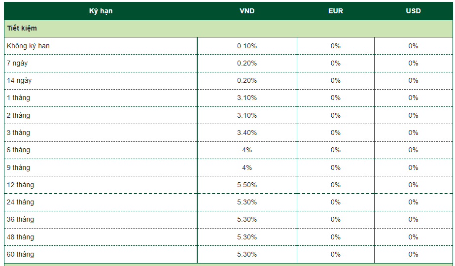 Vietcombank vừa tăng lãi suất huy động ở nhiều kỳ hạn dưới 12 tháng - Ảnh 1.