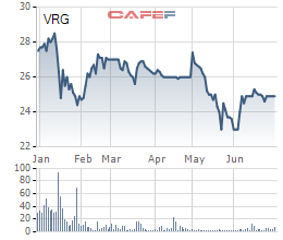 Vinaruco (VRG) trình cổ đông kế hoạch lợi nhuận giảm gần 20% so với dự kiến ban đầu - Ảnh 2.