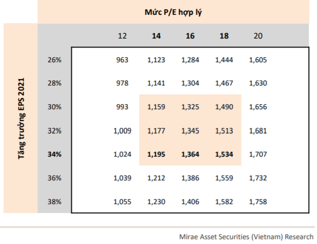 Mirae Asset: “Thị trường có thể sớm điều chỉnh trong tháng 7, VN-Index lùi về vùng 1.200 điểm” - Ảnh 2.