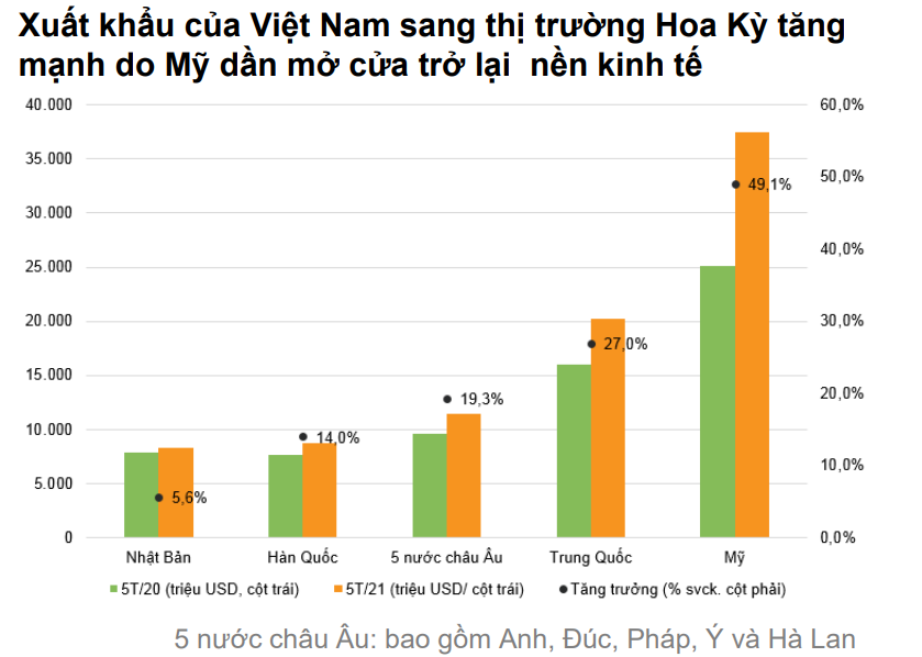 VNDirect: Nửa cuối năm 2021, tăng trưởng GDP Việt Nam có thể đạt mức 7% - Ảnh 4.