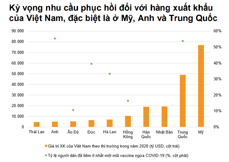 VNDirect: Nửa cuối năm 2021, tăng trưởng GDP Việt Nam có thể đạt mức 7% - Ảnh 5.