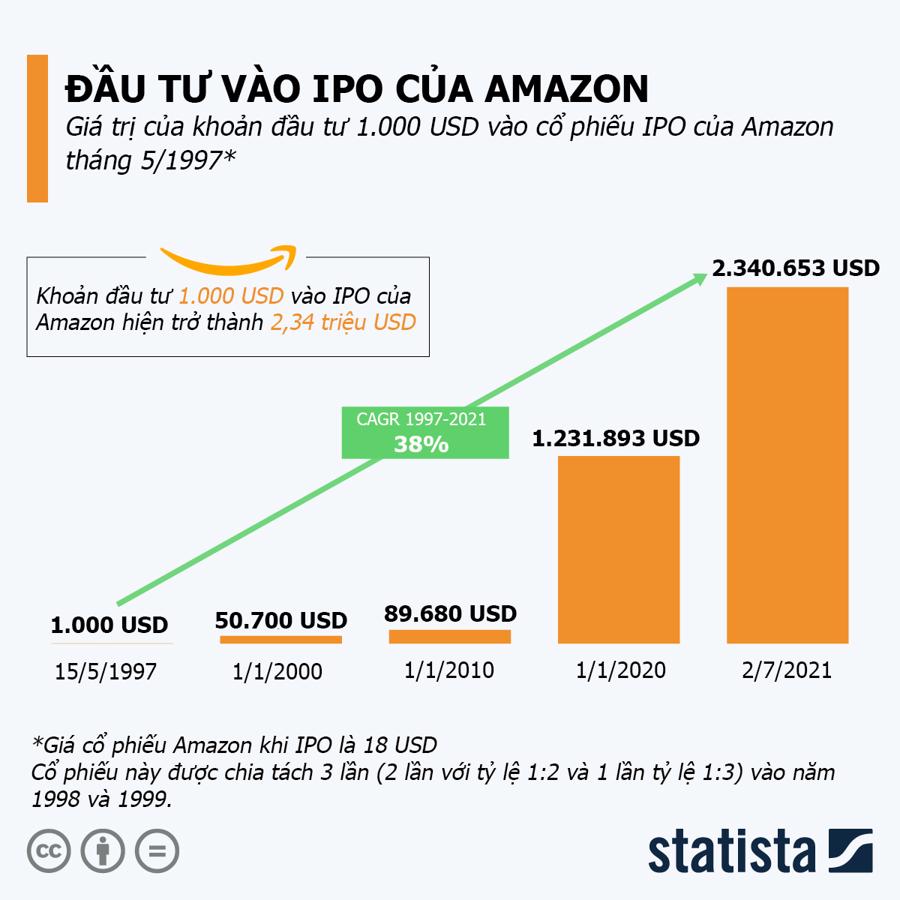 Nhà đầu tư lãi bao nhiêu nếu mua cổ phiếu Amazon lúc IPO? - Ảnh 1.