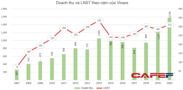 Vinare (VNR) chốt danh sách cổ đông phát hành gần 20 triệu cổ phiếu thưởng - Ảnh 1.