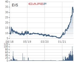 Chứng khoán Everest (EVS) sắp phát hành 3 triệu cổ phiếu ESOP với giá chỉ bằng 1/3 thị giá hiện tại - Ảnh 1.