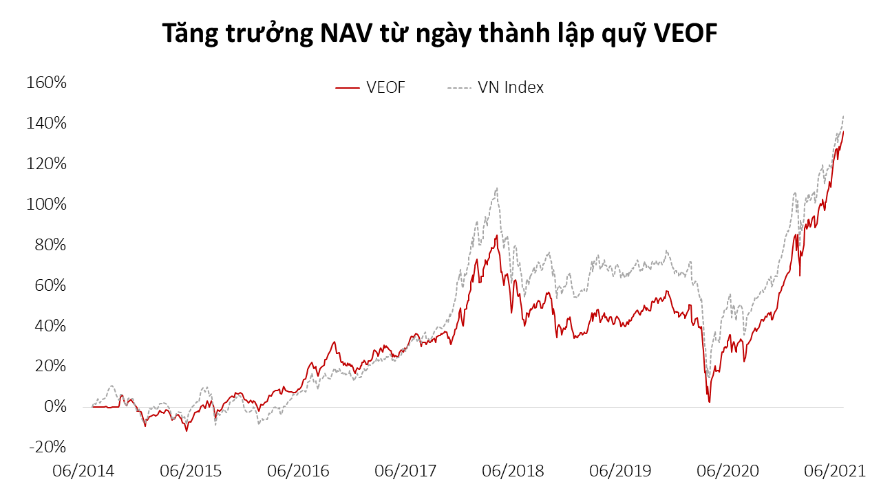 Tập trung vào các cổ phiếu hot như HPG, TCB, VPB, VHM: Quỹ ETF VinaCapital VN100 tăng trưởng 38,5% lợi nhuận sau 6 tháng đầu năm - Ảnh 2.