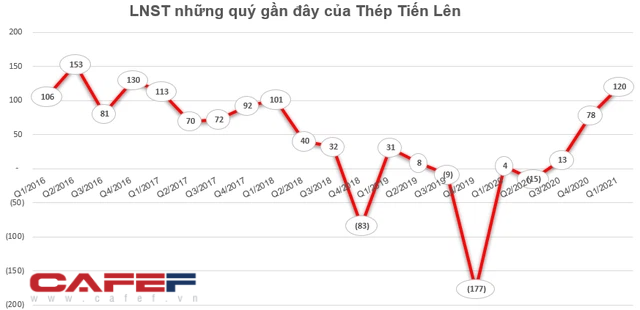 Lãnh đạo Thép Tiến Lên đăng ký mua 7 triệu cổ phiếu TLH - Ảnh 2.