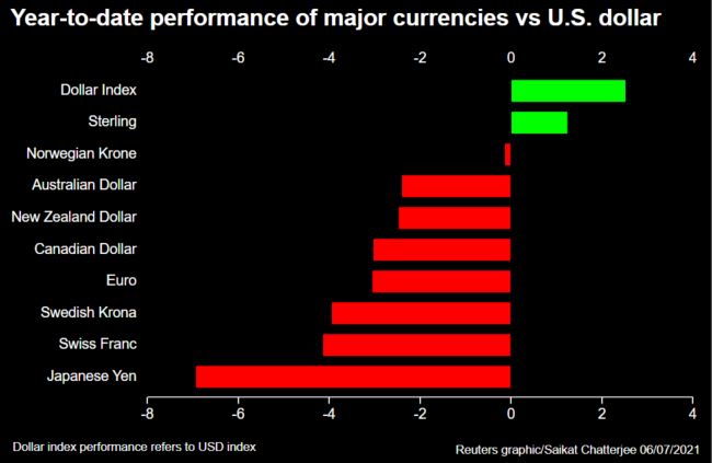 USD tăng mạnh bất chấp mọi lực cản, tiền tệ Châu Á giảm sâu do biến thể Delta - Ảnh 3.