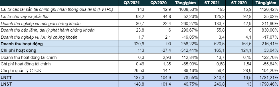 Chứng khoán Rồng Việt (VDSC) báo lãi 6 tháng gấp 19 lần cùng kỳ 2020, vượt 72% kế hoạch năm - Ảnh 1.