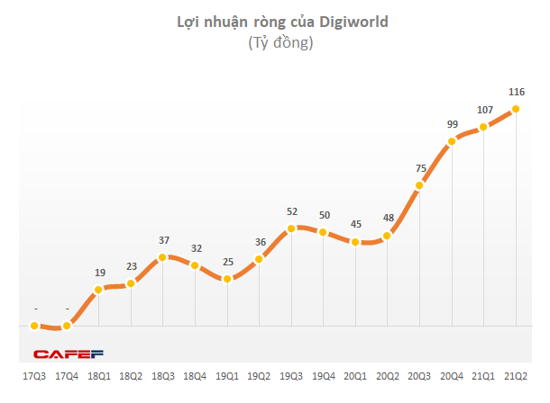 Digiworld (DGW): iPhone và Xiaomi tiếp tục thúc đẩy LNST nửa đầu năm tăng 139% lên 223 tỷ đồng - Ảnh 1.