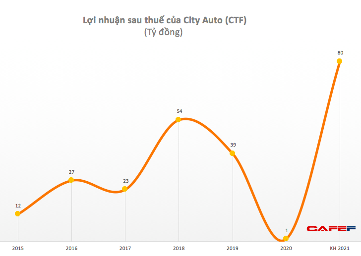 City Auto (CTF): Quý 2 lãi 8 tỷ đồng, cao gấp 16 lần cùng kỳ - Ảnh 2.
