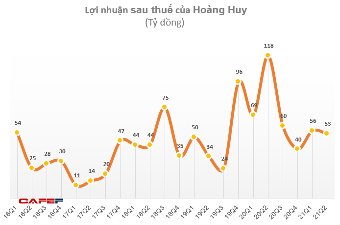 Hoàng Huy (HHS): Lợi nhuận quý 2 giảm hơn nửa do giảm doanh thu tài chính và lợi nhuận từ công ty liên kết - Ảnh 2.