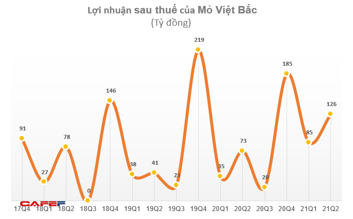 Mỏ Việt Bắc (MVB) báo lãi sau thuế nửa đầu năm 2021 đạt 211 tỷ đồng, gần gấp đôi cùng kỳ 2020 - Ảnh 2.