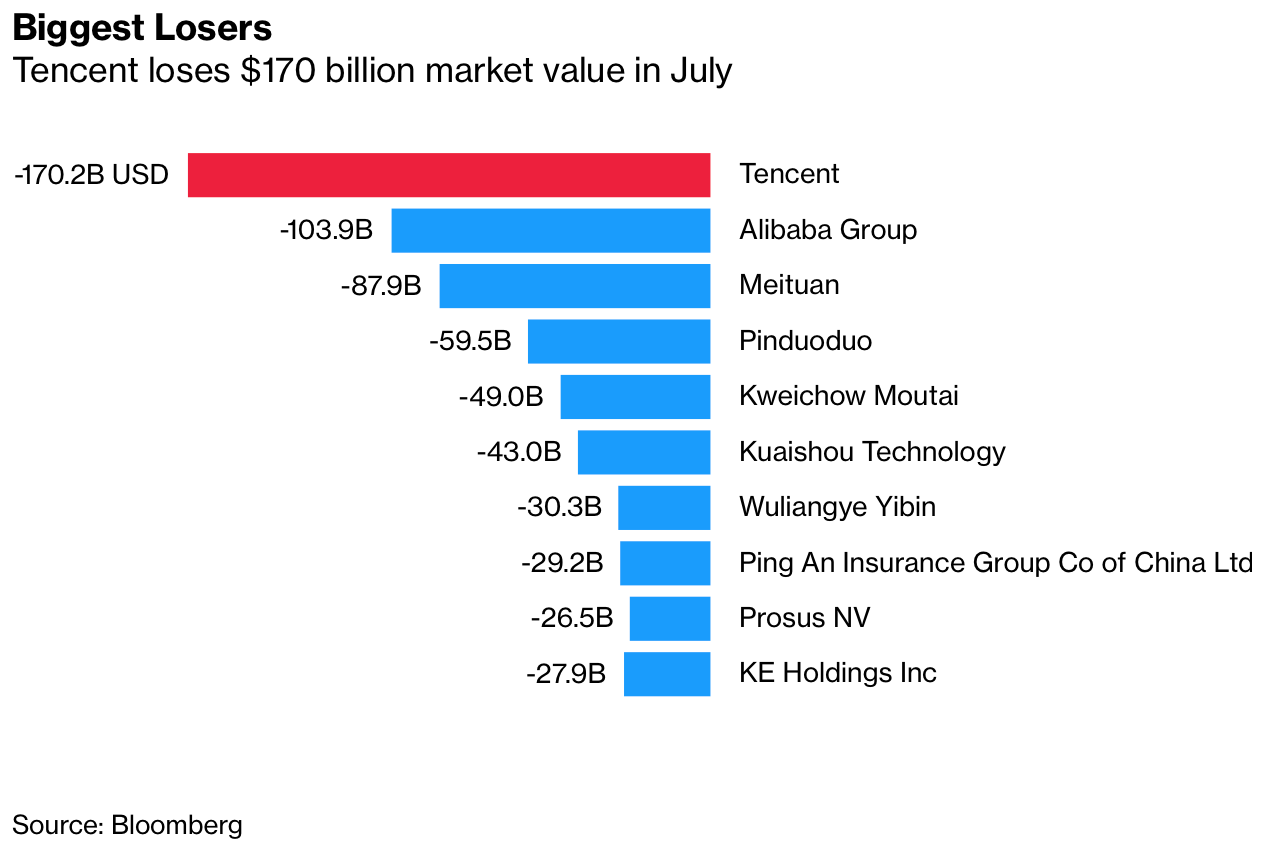 Vốn hoá bốc hơi gần 200 tỷ USD chỉ trong 1 tháng, Tencent trở thành khoản đầu tư tệ hại nhất thế giới  - Ảnh 1.