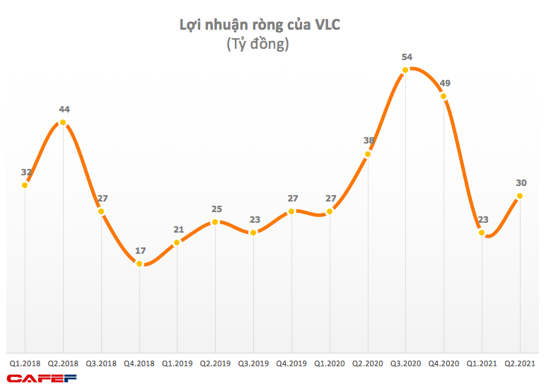 Vilico (VLC): Quý 2 lãi ròng 30 tỷ đồng, giảm 20% so với cùng kỳ 2020 - Ảnh 1.