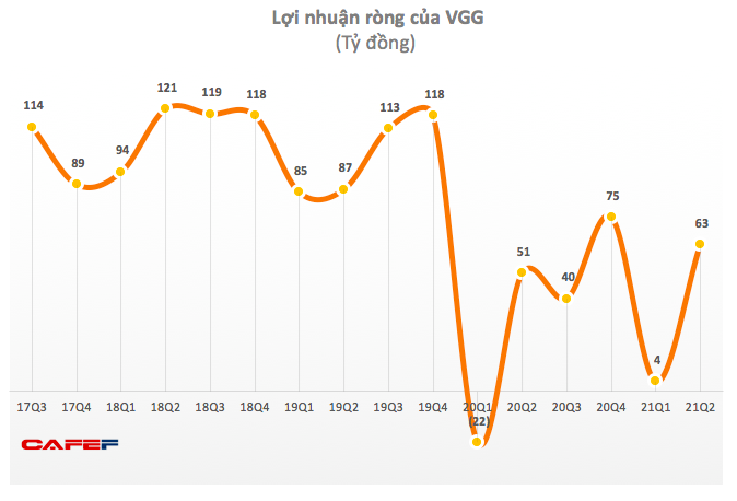 May Việt Tiến (VGG): Quý 2 lãi bật tăng trở lại sau khi lãi thấp trong quý đầu năm 2021 - Ảnh 1.