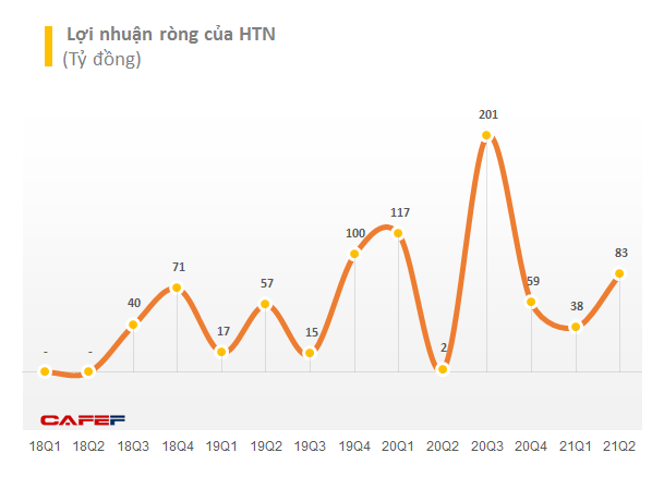 Bất chấp giá vật liệu tăng phi mã, Hưng Thịnh Incons (HTN) báo lãi quý 2 tăng vọt so với cùng kỳ 2020 - Ảnh 2.