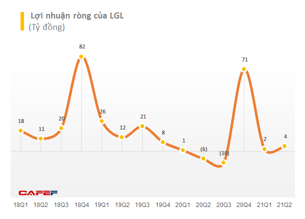 Long Giang Land (LGL) lãi quý 2 hơn 4 tỷ đồng, 6 tháng chỉ hoàn thành 13% kế hoạch năm - Ảnh 2.