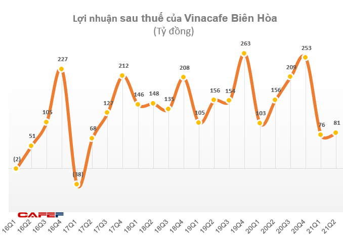 Vinacafe Biên Hòa (VCF) báo lãi 157 tỷ đồng trong 6 tháng, giảm 40% so với cùng kỳ - Ảnh 2.