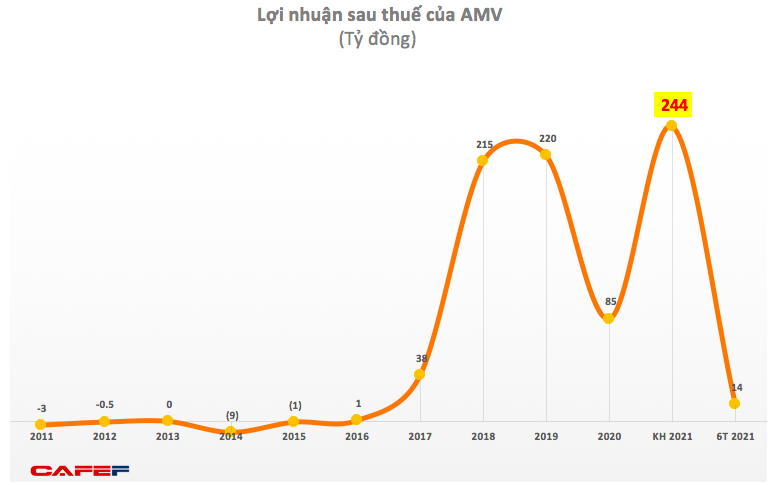 Y tế Việt Mỹ (AMV): 6 tháng lãi 14 tỷ đồng, hoàn thành 6% kế hoạch cả năm 2021 - Ảnh 3.
