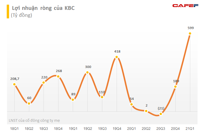 Liên tục thoái vốn, Dragon Capital không còn là cổ đông lớn tại Kinh Bắc (KBC) - Ảnh 3.
