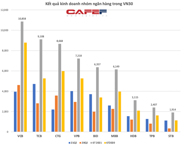 KQKD nhóm Vn30: Lợi nhuận của Hoà Phát gấp 17 lần Masan, Vinhomes là doanh nghiệp duy nhất lãi ròng hơn 10.000 tỷ/quý - Ảnh 3.