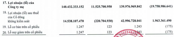 Liên tục bán vốn sau lùm xùm truy thu thuế đến 400 tỷ đồng, Thuduc House (TDH) lãi đột biến 140 tỷ sau 6 tháng và xoá sạch lỗ luỹ kế - Ảnh 2.