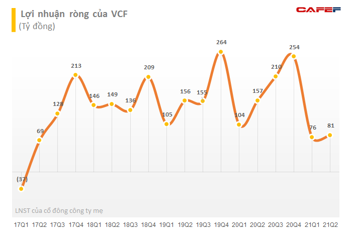 Vinacafe Biên Hòa (VCF): LNST quý 2 giảm 48% so với cùng kỳ, 6 tháng mới chỉ hoàn thành 22% kế hoạch lãi ròng năm 2021 - Ảnh 2.