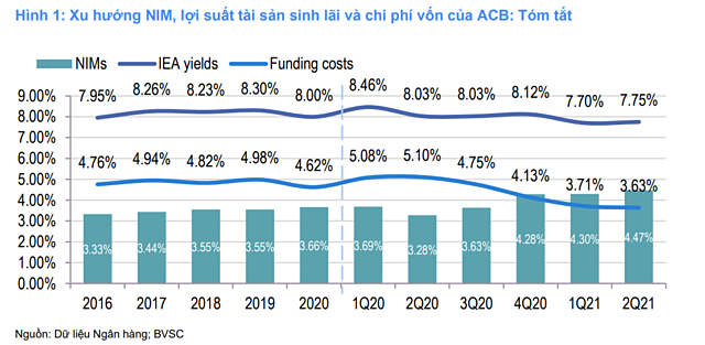 BVSC nâng dự báo lợi nhuận ACB - Ảnh 1.