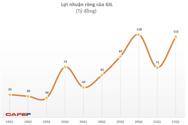 Gilimex (GIL) chốt danh sách cổ đông phát hành 7,2 triệu cổ phiếu trả cổ tức - Ảnh 1.