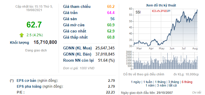 SSI tiếp tục phá đỉnh, Daiwa Securities bán xong 15,3 triệu cổ phiếu - Ảnh 1.