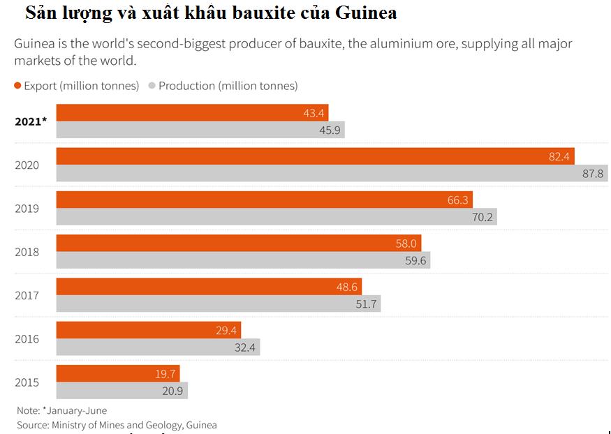 Giá bauxite tăng vọt sau cuộc đảo chính ở Guinea - Ảnh 1.