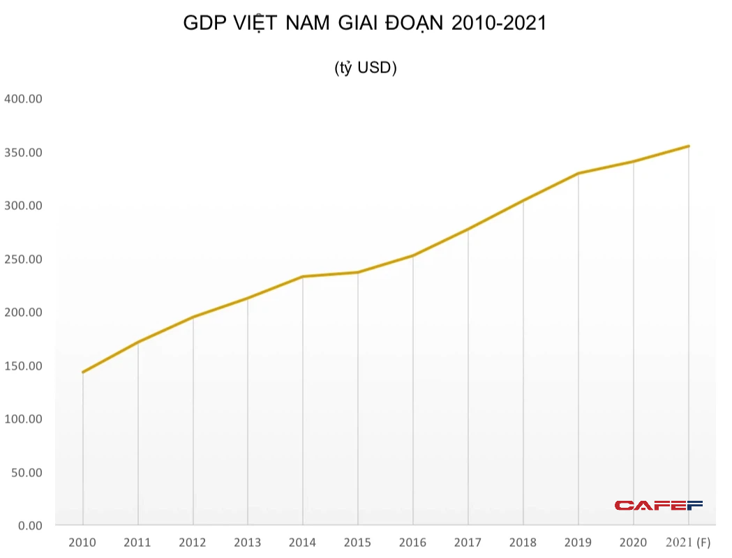 Đánh giá tỷ lệ giữa GDP sức mua với GDP danh nghĩa: Vì sao Việt Nam thuộc nhóm các nước có tỷ lệ lớn hơn 3? - Ảnh 1.
