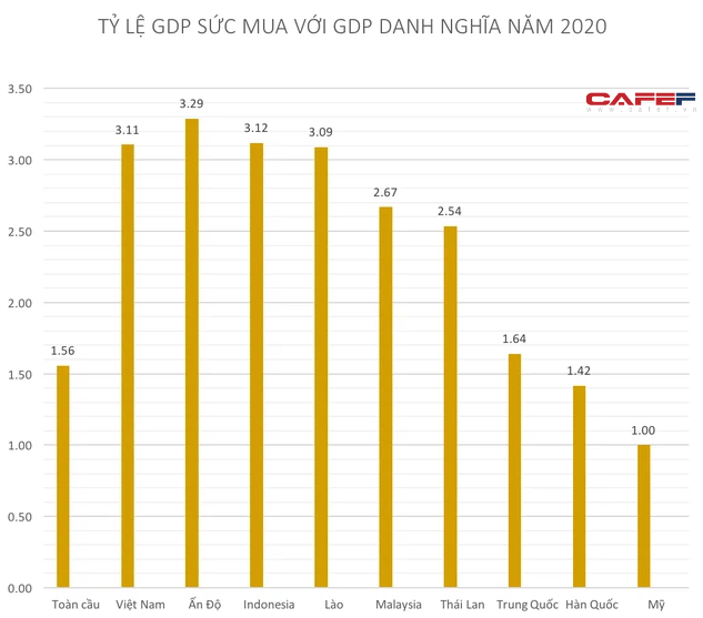 Đánh giá tỷ lệ giữa GDP sức mua với GDP danh nghĩa: Vì sao Việt Nam thuộc nhóm các nước có tỷ lệ lớn hơn 3? - Ảnh 2.