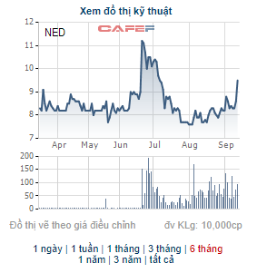 Sông Đà Hoàng Long tiếp tục đăng ký bán hơn 4 triệu cổ phiếu NED, thoái tiếp vốn tại Điện Tây Bắc - Ảnh 1.