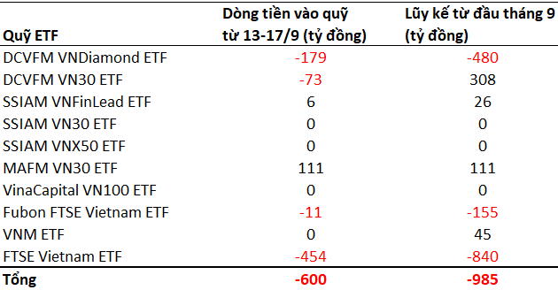 4 quỹ ETF lớn nhất thị trường chứng khoán Việt Nam bị rút hơn 700 tỷ đồng trong tuần 13-17/9 - Ảnh 1.