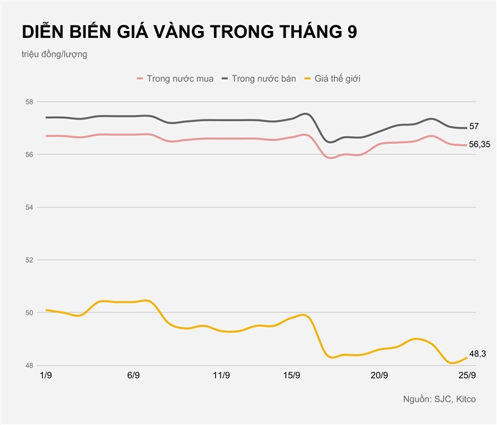 Giá vàng trong nước đắt hơn thế giới 9 triệu đồng - 2
