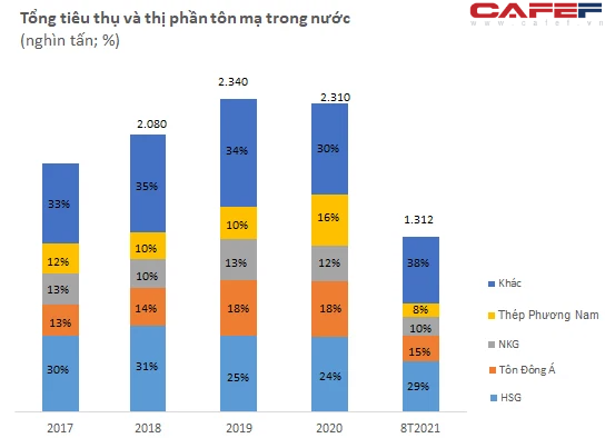 Tôn Đông Á: Lợi nhuận 2021 dự kiến đạt kỷ lục với mức tăng bằng lần, chuẩn bị IPO và niêm yết trên sàn HoSE trong tháng 1/2022 - Ảnh 1.