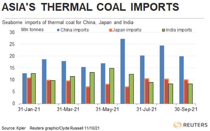 Giá than châu Á lập kỷ lục cao mới do cơn khát nhiên liệu của các nhà máy nhiệt điện Trung Quốc và Ấn Độ - Ảnh 2.