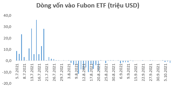 Fubon FTSE Vietnam ETF bán ròng hơn 2.100 tỷ đồng cổ phiếu Việt Nam từ tháng 8 tới nay - Ảnh 1.