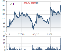 Cổ phiếu của chủ sở hữu Triển lãm Giảng Võ (VEF) lập đỉnh lịch sử, tăng hơn 40% từ đầu tháng 10 - Ảnh 1.