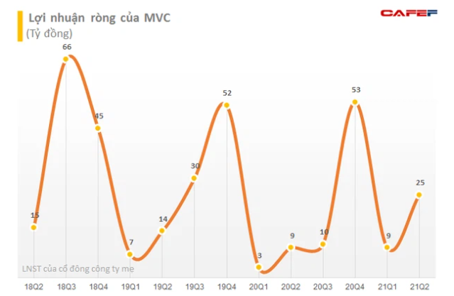 MVC tăng mạnh, lãnh đạo VLXD Bình Dương tiếp tục mang hơn 13 triệu cổ phiếu ra bán - Ảnh 2.