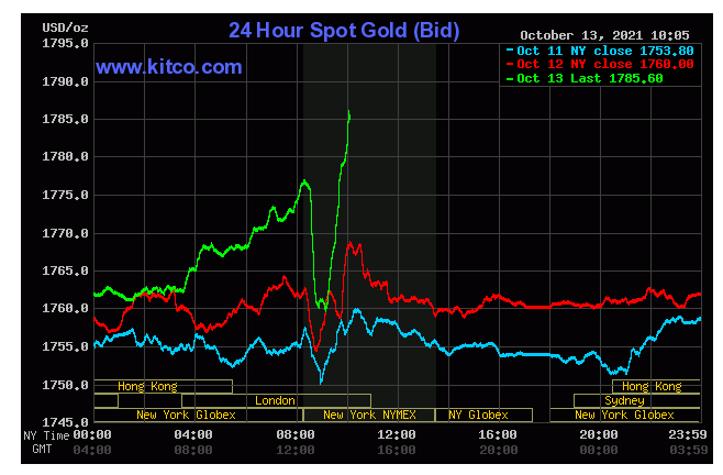 Giá vàng thế giới tối nay 13/10 tăng vọt, Bitcoin hạ nhiệt - Ảnh 3.