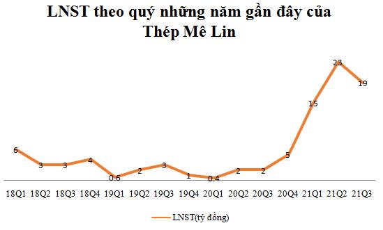 Biến động giá thép trong nước tăng, Thép Mê Lin (MEL) báo lãi quý 3 tăng gấp gần 11 lần cùng kỳ - Ảnh 1.