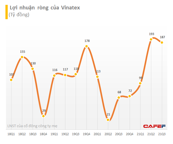 Vinatex (VGT): Mảng sợi tăng trưởng mạnh mẽ, lãi ròng quý 3/2021 tăng cao gấp ba lên 187 tỷ đồng bất chấp Covid-19 - Ảnh 2.