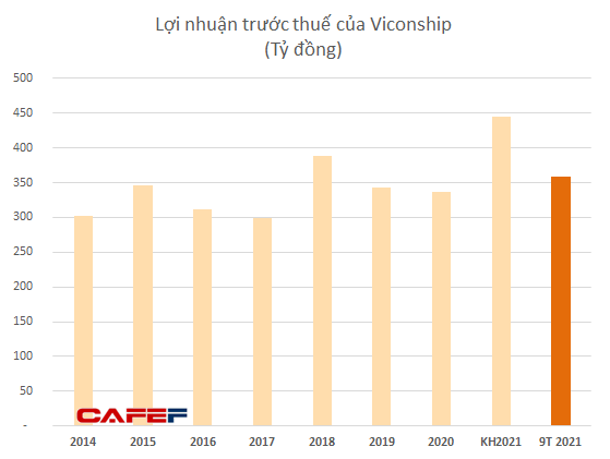 Sớm vượt chỉ tiêu cả năm sau 9 tháng, Viconship (VSC) điều chỉnh kế hoạch lợi nhuận tăng 33% lên 445 tỷ đồng - Ảnh 2.