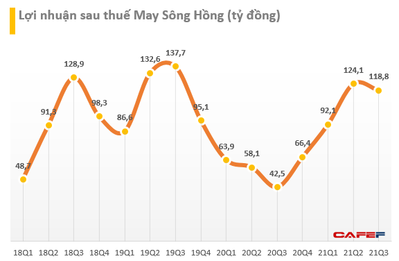 May Sông Hồng (MSH) lãi ròng quý 3 đạt 119 tỷ đồng, tăng 179% so với cùng kỳ năm trước - Ảnh 1.