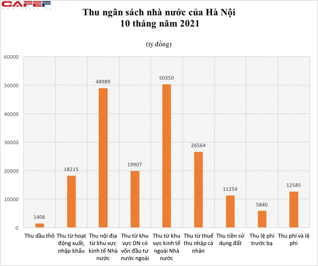 Thu từ thuế TNCN trên địa bàn Hà Nội đạt gần 26,6 nghìn tỷ đồng trong 10 tháng - Ảnh 1.
